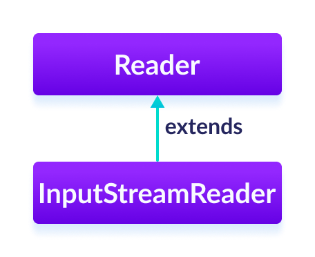 InputStreamReader 类是 Java Reader 的子类。